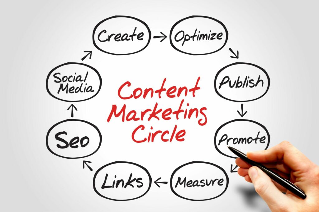 A graphic about the process of content marketing